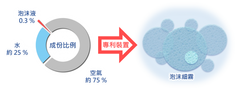 滅火新技術-泡沫細霧