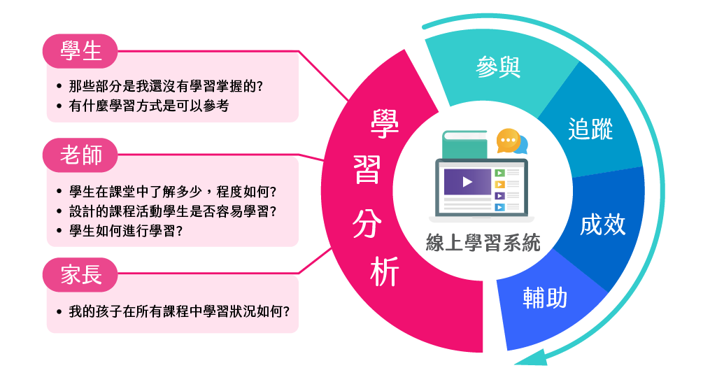 包含學習分析、參與、追蹤、成效、輔導。
                    藉由學習分析，學生可以知道，那些部分是我還沒有學習掌握的?有什麼學習方式是可以參考。
                    老師可以知道，學生在課堂中了解多少，程度如何?設計的課程活動學生是否容易學習?學生如何進行學習?
                    家長可以知道，我的孩子在所有課程中學習狀況如何?