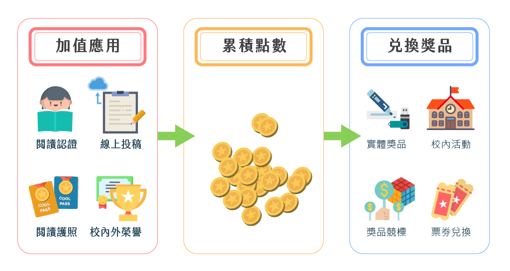 學習 / 行為 → 累積點數 → 兌換獎勵，透過點數累積與獎勵機制，培養學生理財與消費管理能力