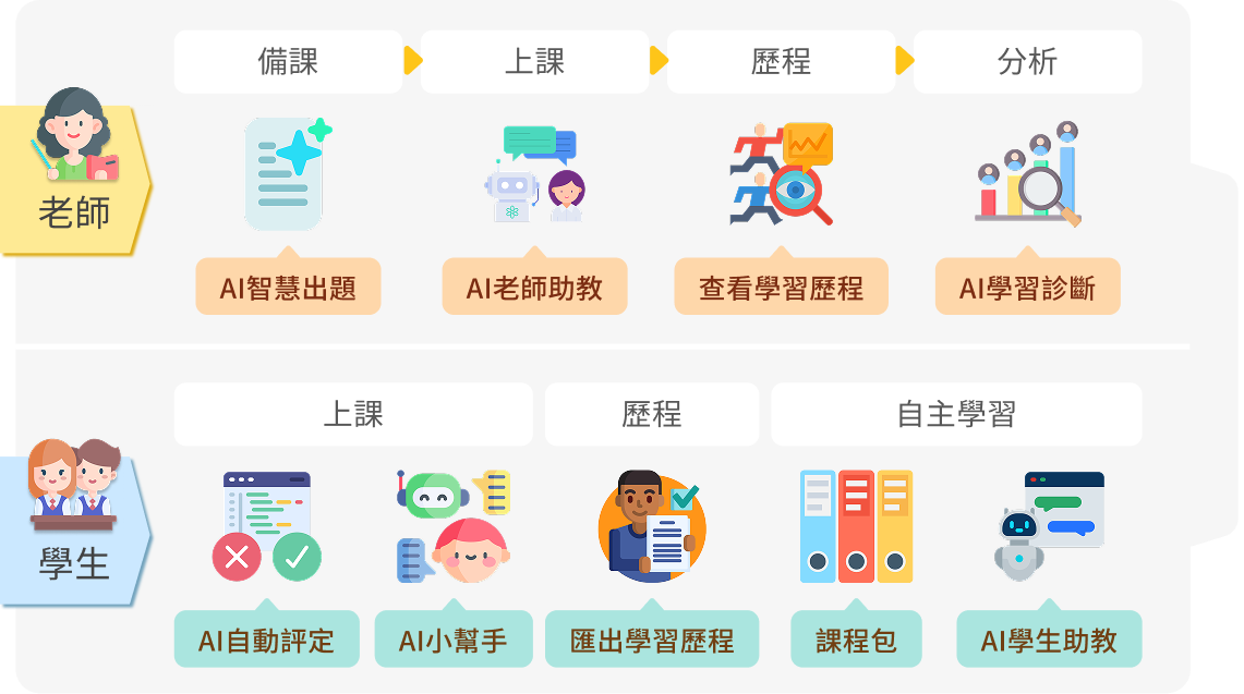 老師備課可用AI智慧出題，上課有AI老師助教，查看學習歷程和AI學習診斷。學生上課可用AI自動判定及AI小幫手，匯出學習歷程，課外透過課程包及AI助教自主學習。