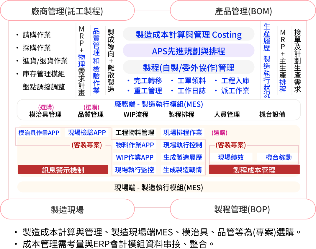 涵蓋廠商管理(托工製程)、產品管理(BOM)、製造現場、製程管理(BOP)。另外也可為專案選購製造成本計算與管理、製造現場端MES、模治具、品管等。成本管理需考量與ERP會計模組資料串接、整合。
